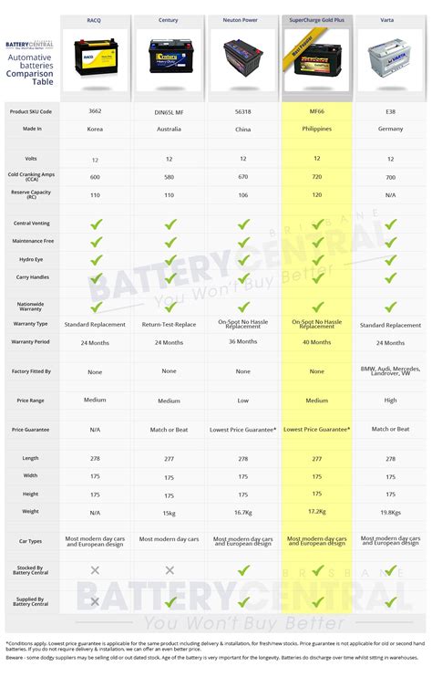 Batteries for Cars, Tucks and other Automotives