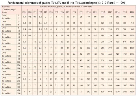 How to Calculate tolerance values for shaft or a hole? - ExtruDesign