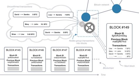 How Does the Blockchain Work? - Featured Stories - Medium