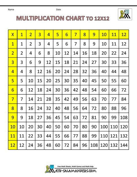 Google Image Result in 2020 | Multiplication chart, Multiplication grid, Math multiplication