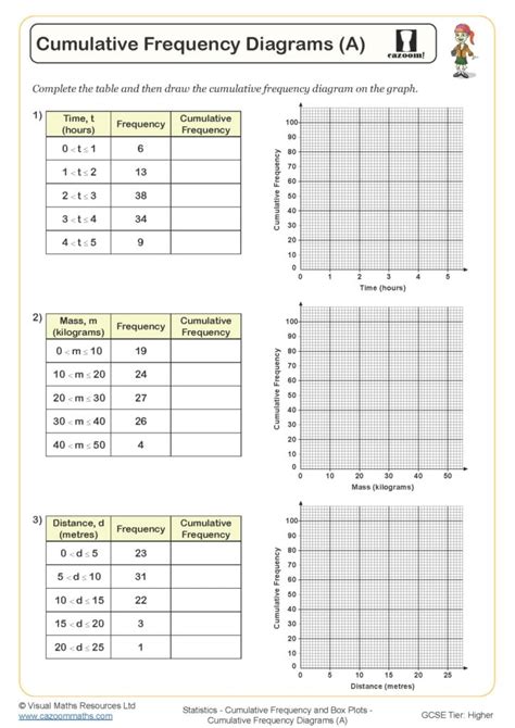 Cumulative Frequency Diagrams (A) Worksheet | Printable Maths Worksheets