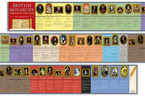 Monarchs Through The Ages Timeline | Monarchy, British monarchy ...