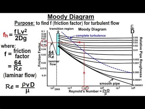 Physics 34.1 Bernoulli's Equation & Flow in Pipes (6 of 38) The Moody Diagram - YouTube