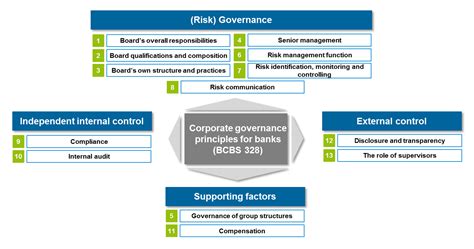 Sound Corporate Governance Principles For Banks (BCBS 328) | BankingHub