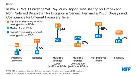 Medicare Part D: A First Look at Medicare Drug Plans in 2023 | KFF