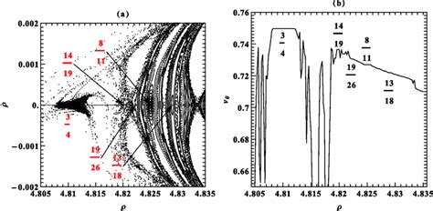 a) A detail of the z=0 (z˙>0) surface of section for δ=3/2, E=0.98,... | Download Scientific Diagram