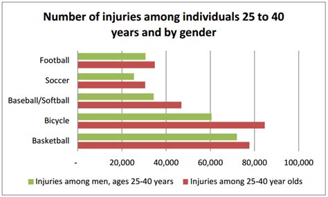 Common Sports Injuries: Incidence and Average Charges | ASPE