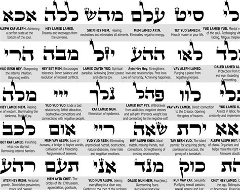 72 names of God Print Chart Meanings Kabbalah Poster | Etsy