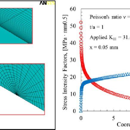 (a) Overall view of finite element mesh. Detail of finite element mesh... | Download Scientific ...