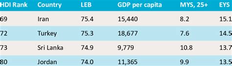 Comparison of Selected Countries' HDI | Download Table