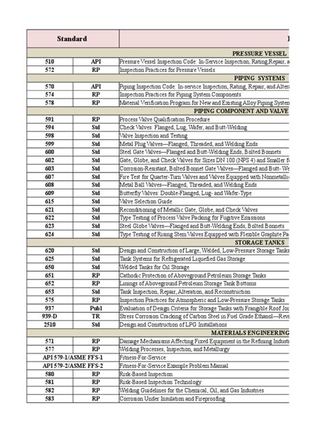 API Standards List | Oil Refinery | Pipe (Fluid Conveyance)