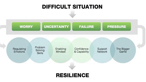 Developing Resilience