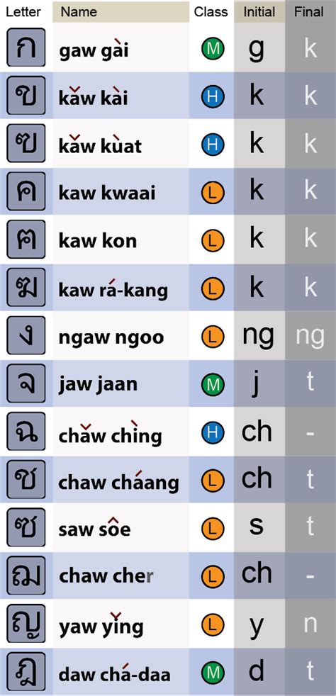 Thai Consonants And Vowels Chart - IMAGESEE