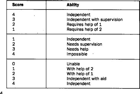 Table 2 from The Use of ADL Indices by Occupational Therapists ...