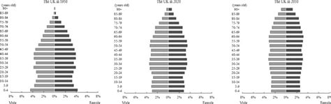 2 Comparison of the age structure of the UK population in different ...