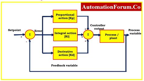 Methods for manipulating the parameters of the PID controller