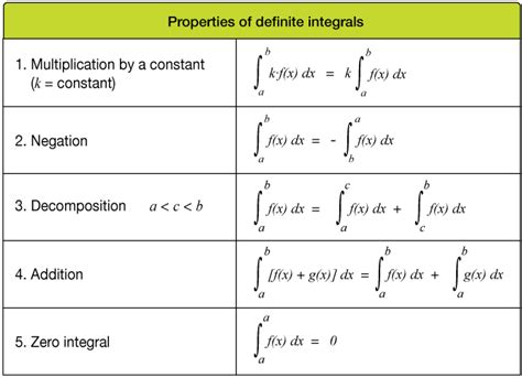 Definite integrals