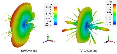 Design and Analysis of Dual-Band High-Gain THz Antenna Array for THz Space Applications