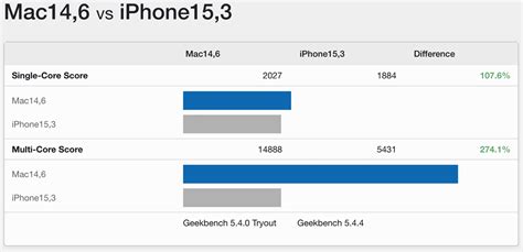 2023 MacBook Pro M2 Max benchmarks leak, showing big performance gains