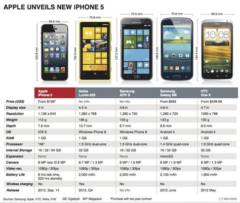 Smartphone comparison. | Samsung galaxy, Samsung, Iphone 5