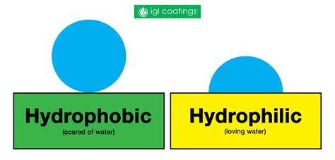 Liquids, Man, How Do They Work? - IGL Coatings Blog