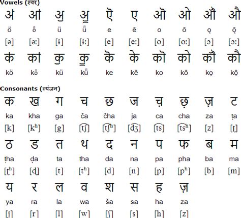 Kashmiri alphabet, pronunciation and language