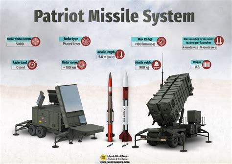 Military Knowledge: Patriot Missile System - Islamic World News