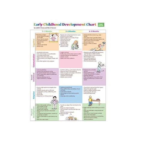 Early Childhood Development Chart and Mini-Poster Pack, Third Edition