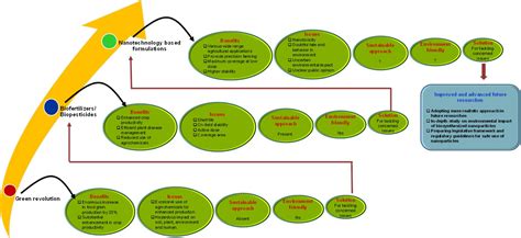 👍 Impact of green revolution on agriculture. What Are the Positive and ...