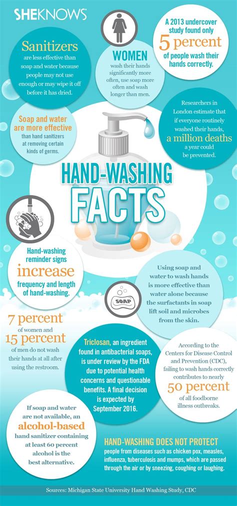 Here’s What You Didn’t Know About Hand-Washing - Infographic