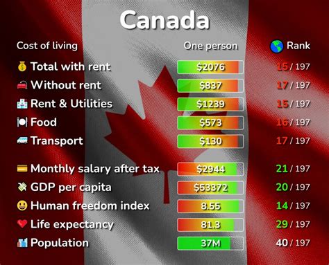 Cost of Living in Canada: prices in 153 cities compared