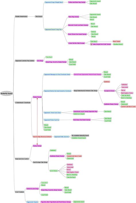 BJJ - My Journey: Found some great BJJ flow chart / BJJ Flow Diagrams