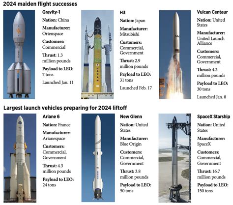 SNAPSHOT: New launch vehicles - The Space Report