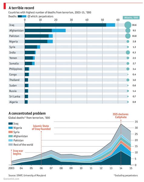 Countries With Highest Number of Deaths from Terroism