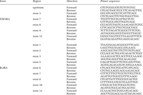 Primers used in the sequencing study | Download Table