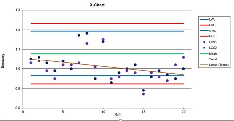 How to build Laboratory Quality Control Charts in Excel (with a free template) - Start My Lab