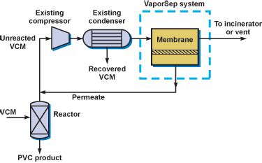 Polyvinyl Chloride Production - Membrane Technology and Research