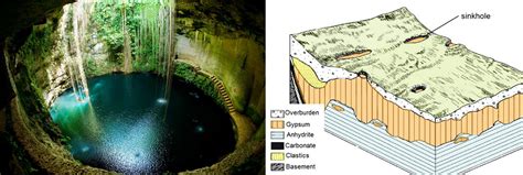 Pic of the day #189 (Sinkholes-Karst Topography) – Geology Concepts