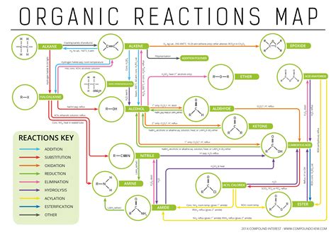 Types of Organic Reactions - Functional Groups Interconversion ...