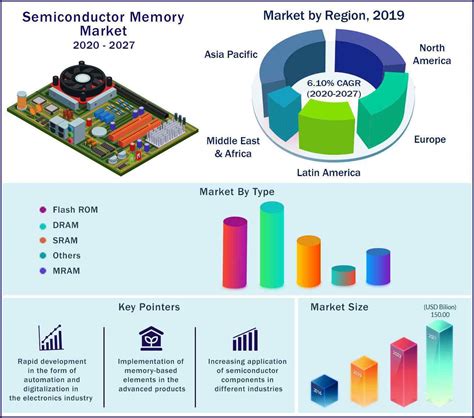 Semiconductor Market Share