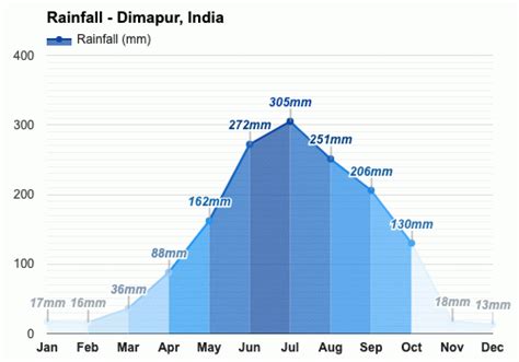 Yearly & Monthly weather - Dimapur, India