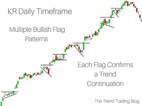 Multiple bullish flag chart patterns confirming a strong trend. | Trend trading, Forex trading ...