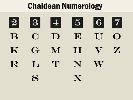 Chaldean Numerology