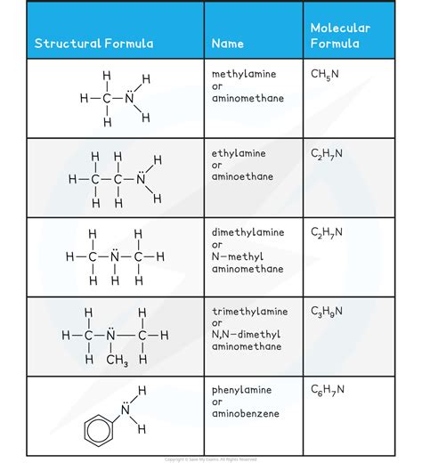 Amines | OCR A Level Chemistry Revision Notes 2017