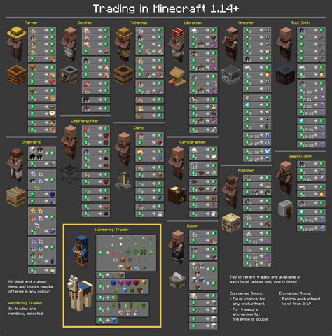 Master Minecraft villager trading with this guide! | Minecraft crafts, Minecraft tutorial ...