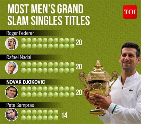 Novak Djokovic wins record-equalling 20th Grand Slam with sixth ...