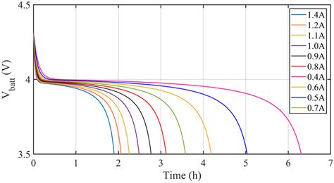 Discharge characteristics of Li-ion battery having a nominal voltage V ...