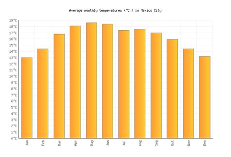 Mexico City Weather in December 2024 | Mexico Averages | Weather-2-Visit