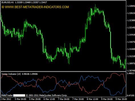 Vortex Indicator (VI) » MT4 Indicators MQ4 & EX4 » Best-MetaTrader-Indicators.com