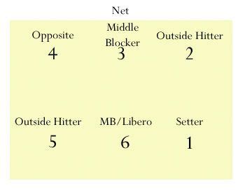 6 Positions of Volleyball Diagram | Volleyball positions, Coaching ...